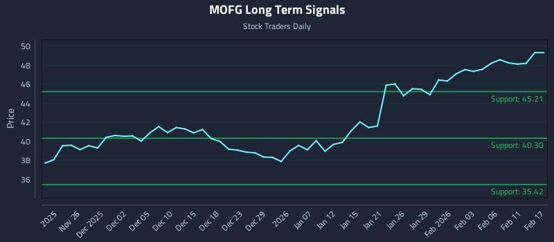 MOFG Long Term Analysis for May 25 2026 MOFG Long Term Analysis for May 25 2026