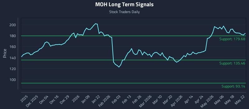MOH Long Term Analysis for May 25 2026 MOH Long Term Analysis for May 25 2026