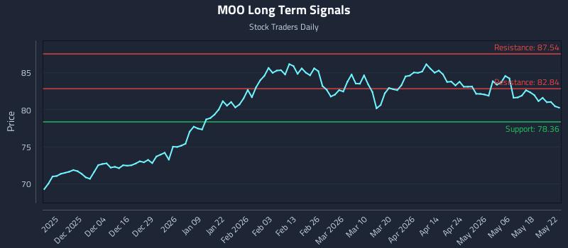 MOO Long Term Analysis for May 25 2026
