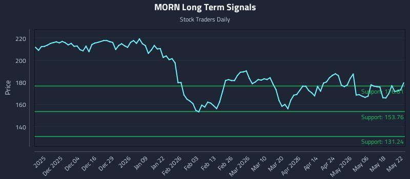 MORN Long Term Analysis for May 25 2026