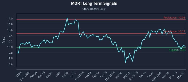 MORT Long Term Analysis for May 25 2026