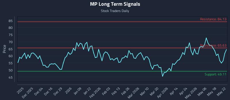 MP Long Term Analysis for May 25 2026 MP Long Term Analysis for May 25 2026