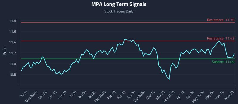 MPA Long Term Analysis for May 25 2026 MPA Long Term Analysis for May 25 2026