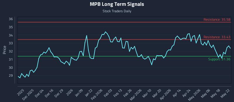 MPB Long Term Analysis for May 25 2026