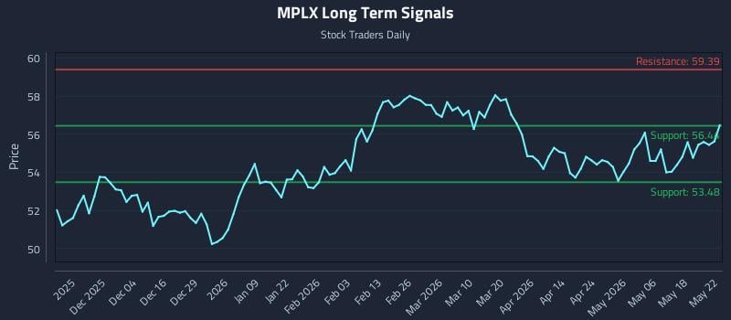 MPLX Long Term Analysis for May 25 2026
