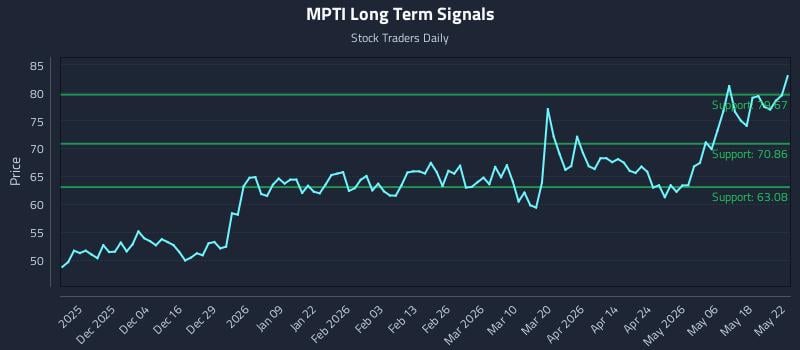 MPTI Long Term Analysis for May 25 2026