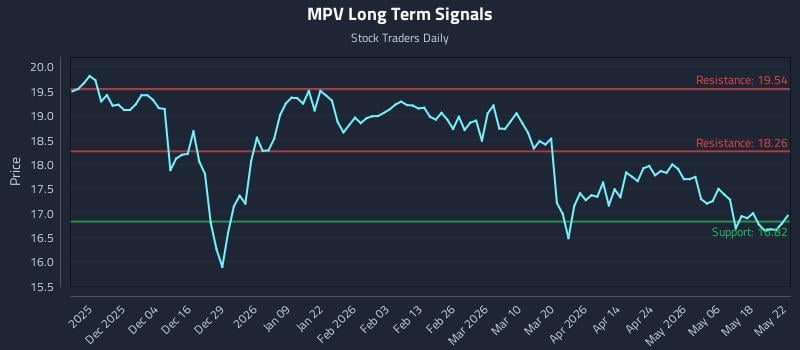 MPV Long Term Analysis for May 25 2026 MPV Long Term Analysis for May 25 2026