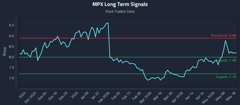 MPX Long Term Analysis for May 25 2026