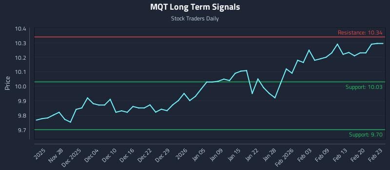 MQT Long Term Analysis for May 25 2026
