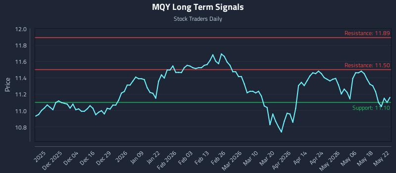 MQY Long Term Analysis for May 25 2026
