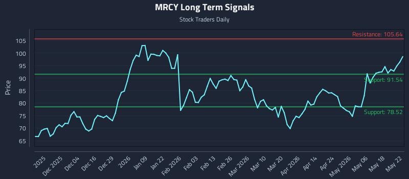 MRCY Long Term Analysis for May 25 2026 MRCY Long Term Analysis for May 25 2026
