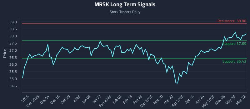 MRSK Long Term Analysis for May 25 2026
