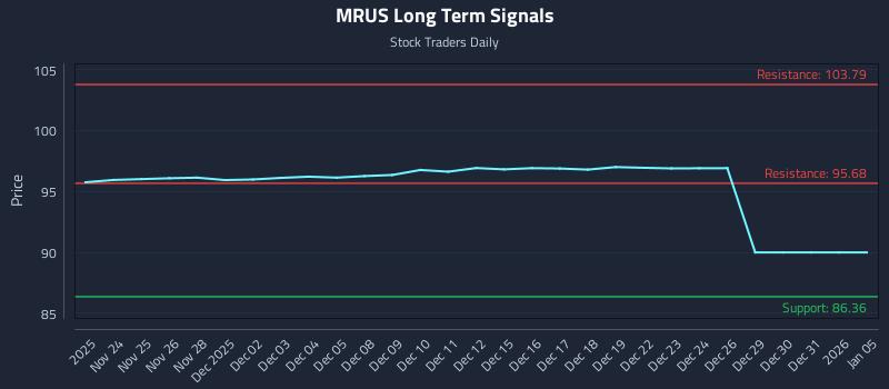 MRUS Long Term Analysis for May 25 2026 MRUS Long Term Analysis for May 25 2026