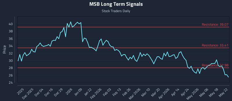 MSB Long Term Analysis for May 25 2026