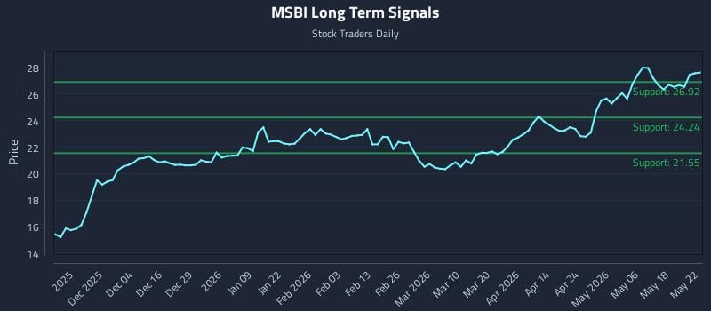 MSBI Long Term Analysis for May 25 2026