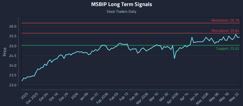MSBIP Long Term Analysis for May 25 2026