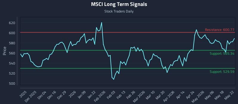MSCI Long Term Analysis for May 25 2026 MSCI Long Term Analysis for May 25 2026