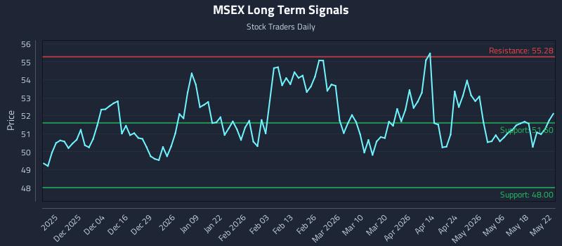 MSEX Long Term Analysis for May 25 2026