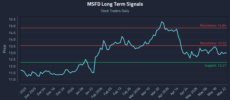 MSFD Long Term Analysis for May 25 2026