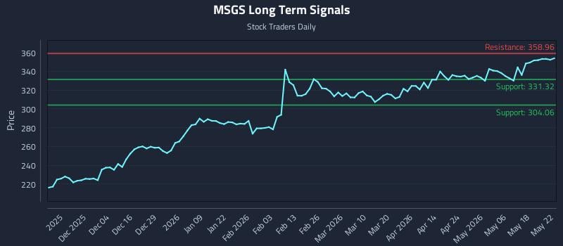 MSGS Long Term Analysis for May 25 2026