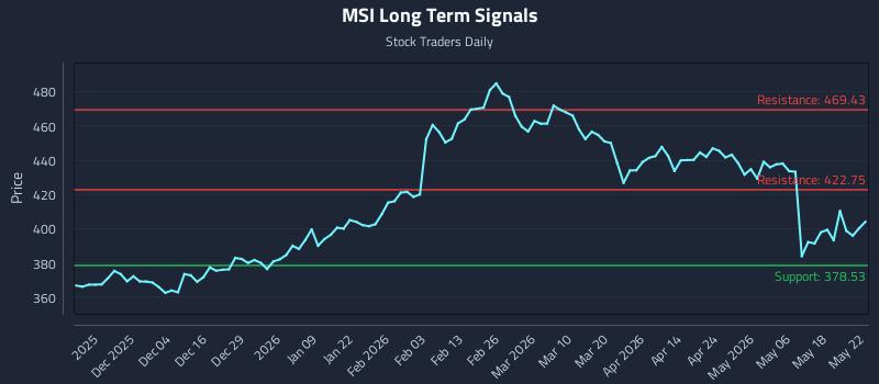 MSI Long Term Analysis for May 25 2026