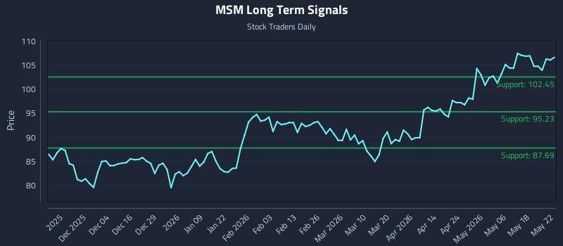 MSM Long Term Analysis for May 25 2026