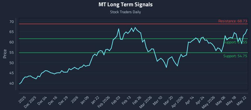MT Long Term Analysis for May 25 2026 MT Long Term Analysis for May 25 2026