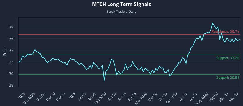 MTCH Long Term Analysis for May 25 2026 MTCH Long Term Analysis for May 25 2026