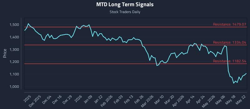 MTD Long Term Analysis for May 25 2026 MTD Long Term Analysis for May 25 2026