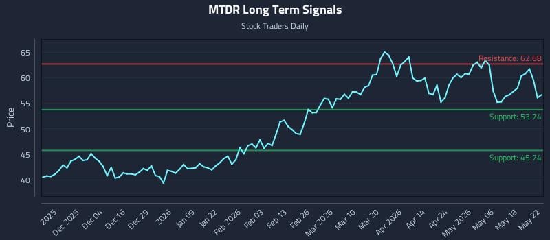 MTDR Long Term Analysis for May 25 2026 MTDR Long Term Analysis for May 25 2026