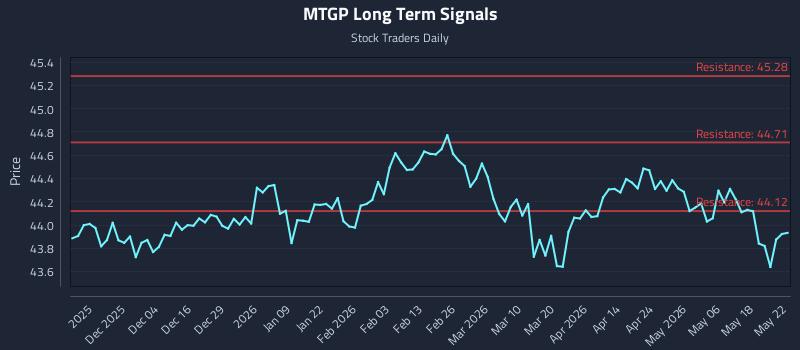 MTGP Long Term Analysis for May 25 2026 MTGP Long Term Analysis for May 25 2026