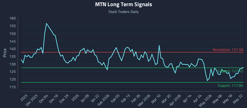 MTN Long Term Analysis for May 25 2026