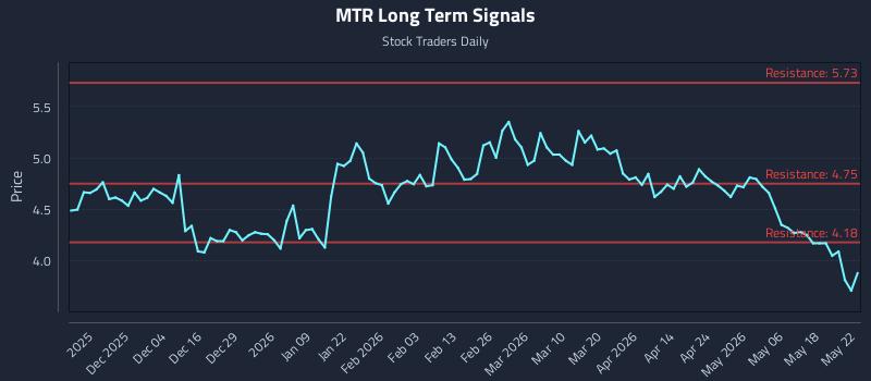 MTR Long Term Analysis for May 25 2026 MTR Long Term Analysis for May 25 2026