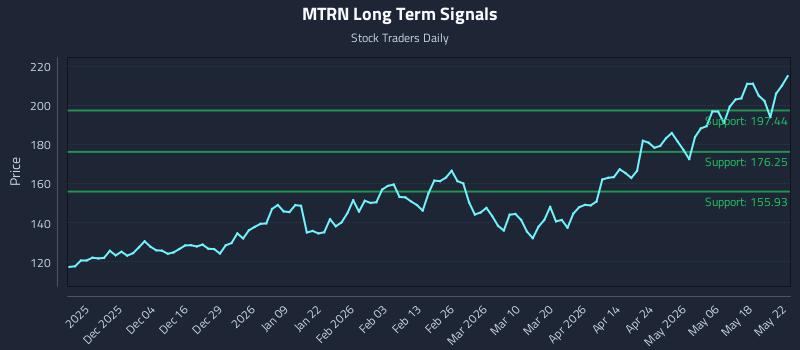 MTRN Long Term Analysis for May 25 2026 MTRN Long Term Analysis for May 25 2026