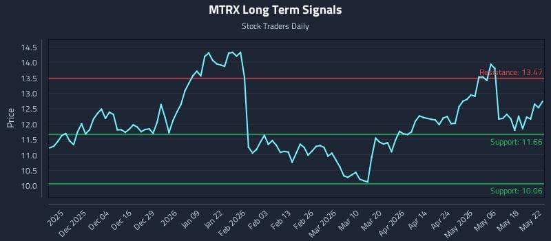 MTRX Long Term Analysis for May 25 2026