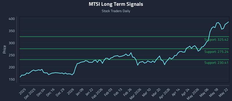 MTSI Long Term Analysis for May 25 2026 MTSI Long Term Analysis for May 25 2026