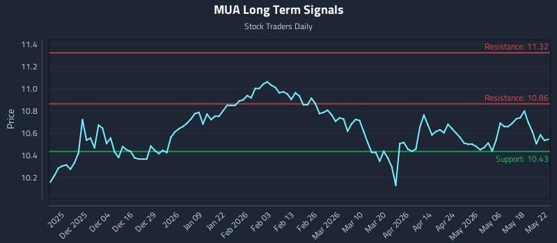 MUA Long Term Analysis for May 25 2026 MUA Long Term Analysis for May 25 2026