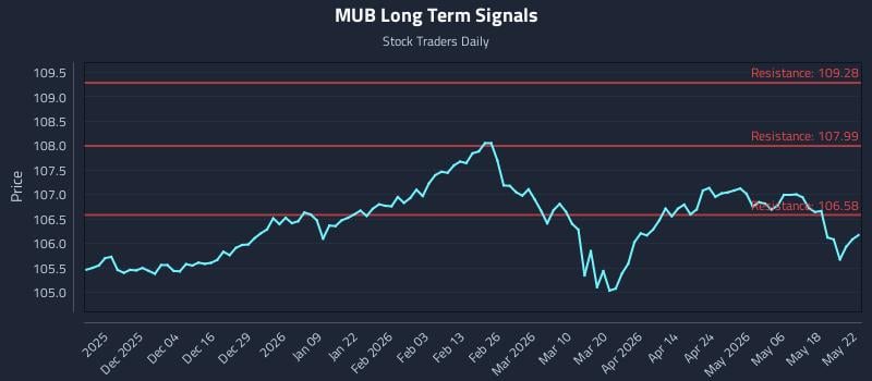 MUB Long Term Analysis for May 25 2026