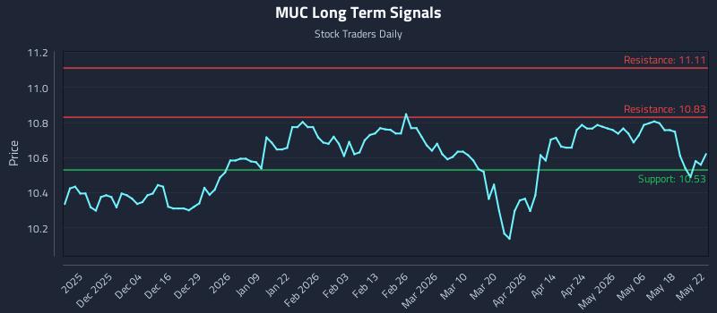 MUC Long Term Analysis for May 25 2026