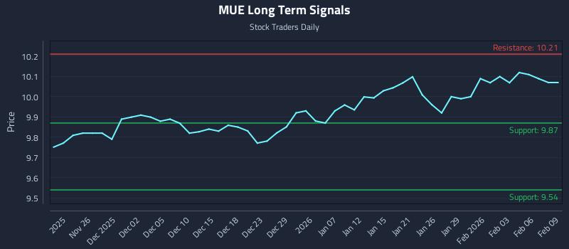 MUE Long Term Analysis for May 25 2026