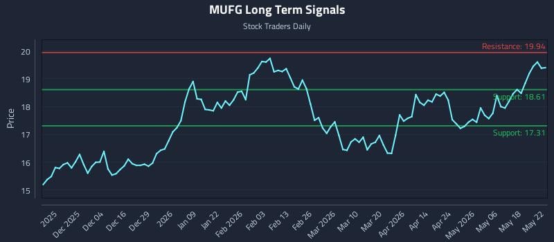 MUFG Long Term Analysis for May 25 2026 MUFG Long Term Analysis for May 25 2026