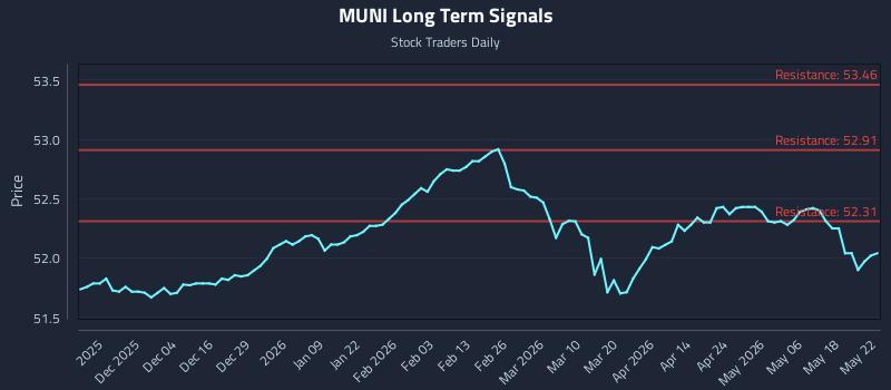 MUNI Long Term Analysis for May 25 2026 MUNI Long Term Analysis for May 25 2026