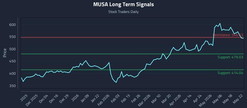 MUSA Long Term Analysis for May 25 2026