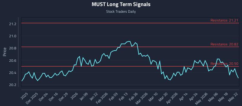 MUST Long Term Analysis for May 25 2026