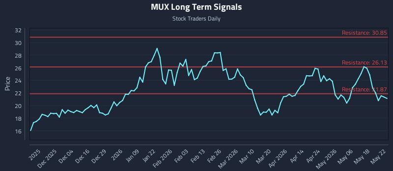 MUX Long Term Analysis for May 25 2026