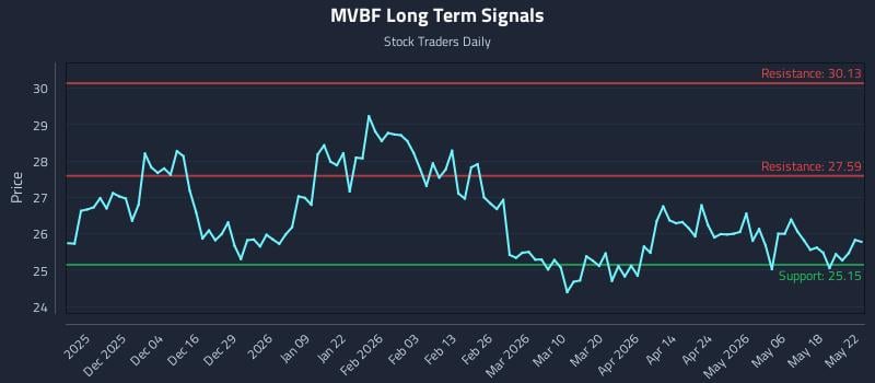 MVBF Long Term Analysis for May 25 2026 MVBF Long Term Analysis for May 25 2026