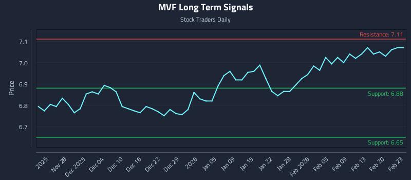 MVF Long Term Analysis for May 25 2026 MVF Long Term Analysis for May 25 2026