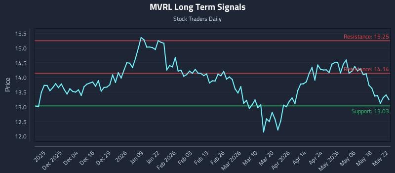 MVRL Long Term Analysis for May 25 2026 MVRL Long Term Analysis for May 25 2026