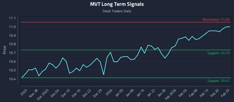 MVT Long Term Analysis for May 25 2026 MVT Long Term Analysis for May 25 2026