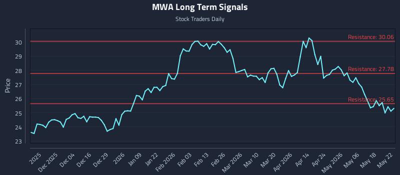 MWA Long Term Analysis for May 25 2026 MWA Long Term Analysis for May 25 2026